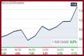 ClearBridge Aggressive Growth A (SHRAX) Price History